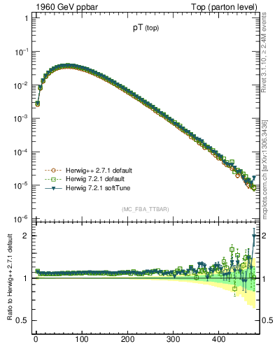 Plot of pTtop in 1960 GeV ppbar collisions