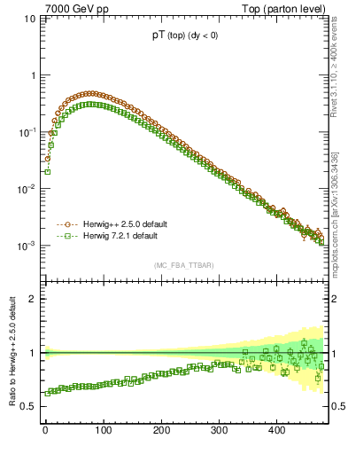 Plot of pTtop in 7000 GeV pp collisions