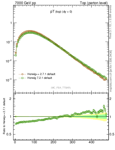 Plot of pTtop in 7000 GeV pp collisions