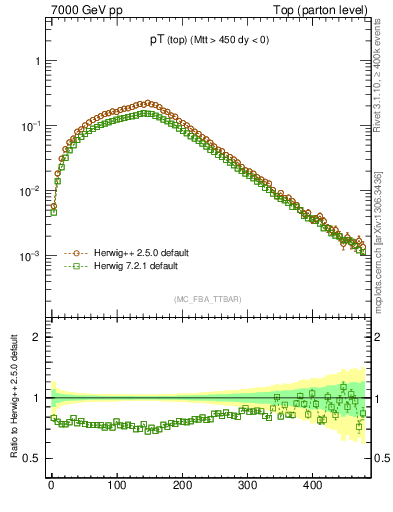 Plot of pTtop in 7000 GeV pp collisions
