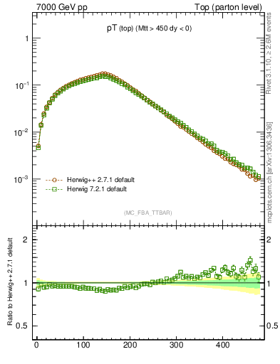 Plot of pTtop in 7000 GeV pp collisions