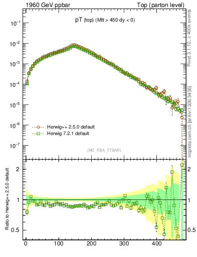 Plot of pTtop in 1960 GeV ppbar collisions