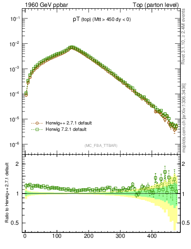 Plot of pTtop in 1960 GeV ppbar collisions