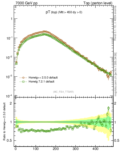 Plot of pTtop in 7000 GeV pp collisions