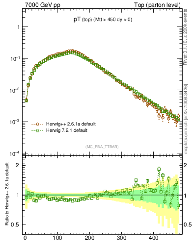 Plot of pTtop in 7000 GeV pp collisions