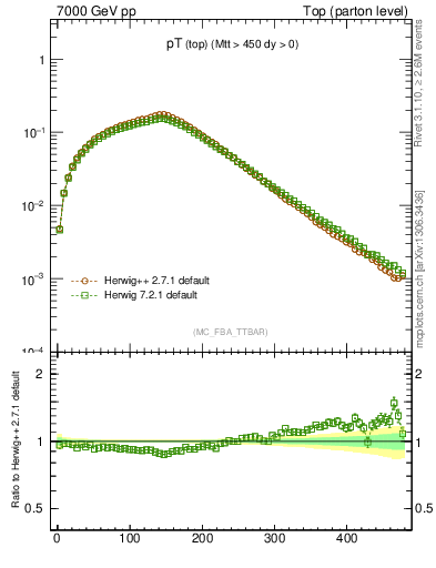 Plot of pTtop in 7000 GeV pp collisions