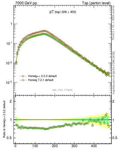 Plot of pTtop in 7000 GeV pp collisions