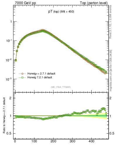 Plot of pTtop in 7000 GeV pp collisions