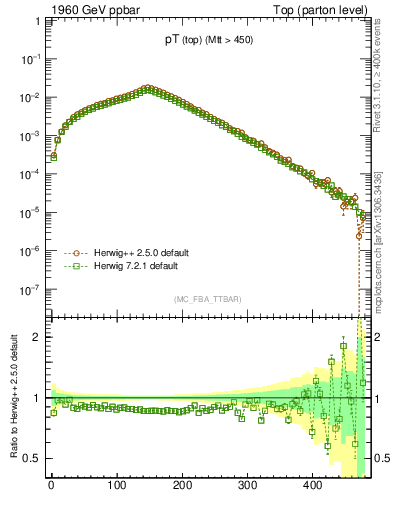 Plot of pTtop in 1960 GeV ppbar collisions