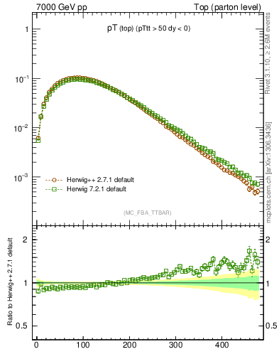 Plot of pTtop in 7000 GeV pp collisions