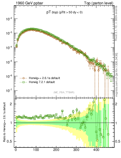 Plot of pTtop in 1960 GeV ppbar collisions