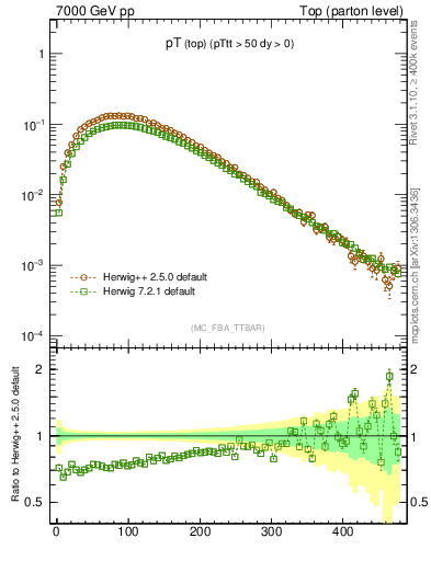 Plot of pTtop in 7000 GeV pp collisions