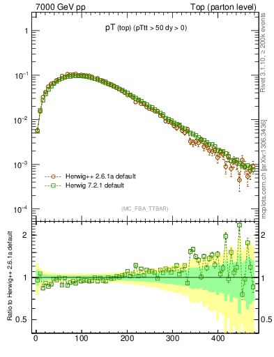 Plot of pTtop in 7000 GeV pp collisions