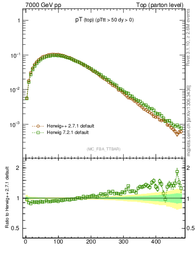 Plot of pTtop in 7000 GeV pp collisions
