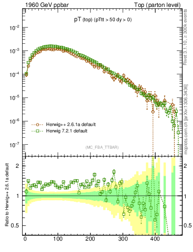 Plot of pTtop in 1960 GeV ppbar collisions