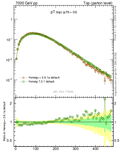 Plot of pTtop in 7000 GeV pp collisions