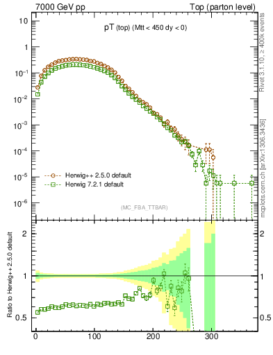Plot of pTtop in 7000 GeV pp collisions