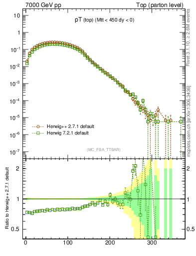 Plot of pTtop in 7000 GeV pp collisions