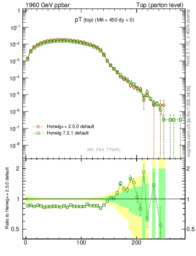 Plot of pTtop in 1960 GeV ppbar collisions