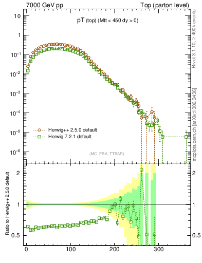 Plot of pTtop in 7000 GeV pp collisions