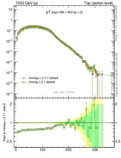 Plot of pTtop in 7000 GeV pp collisions