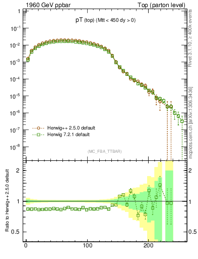 Plot of pTtop in 1960 GeV ppbar collisions