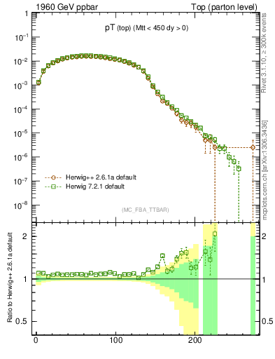 Plot of pTtop in 1960 GeV ppbar collisions