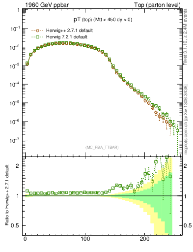 Plot of pTtop in 1960 GeV ppbar collisions