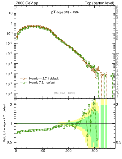 Plot of pTtop in 7000 GeV pp collisions