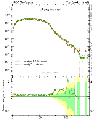 Plot of pTtop in 1960 GeV ppbar collisions