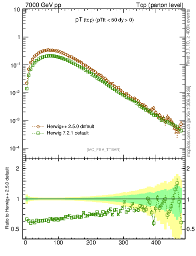Plot of pTtop in 7000 GeV pp collisions