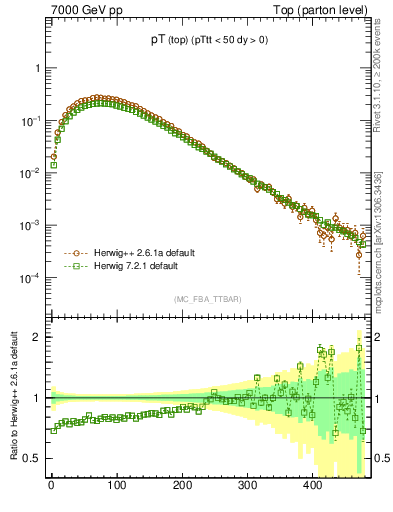 Plot of pTtop in 7000 GeV pp collisions