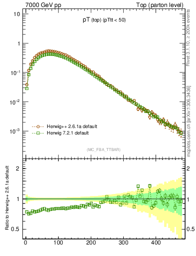 Plot of pTtop in 7000 GeV pp collisions