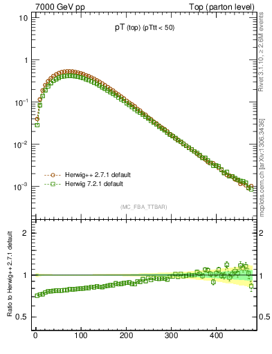 Plot of pTtop in 7000 GeV pp collisions