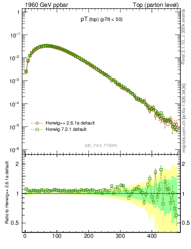 Plot of pTtop in 1960 GeV ppbar collisions