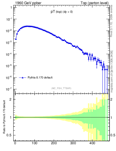 Plot of pTtop in 1960 GeV ppbar collisions