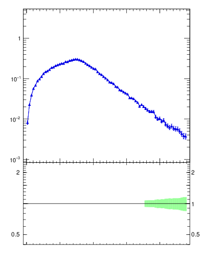Plot of pTtop in 7000 GeV pp collisions