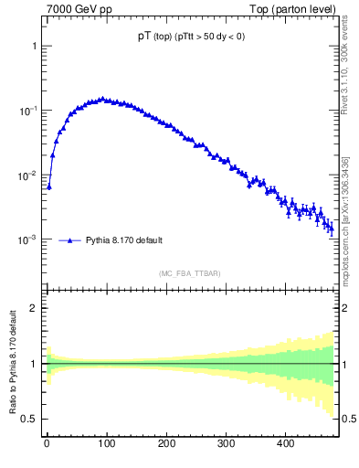 Plot of pTtop in 7000 GeV pp collisions