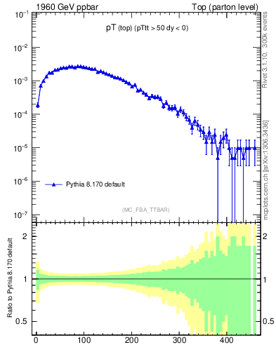 Plot of pTtop in 1960 GeV ppbar collisions