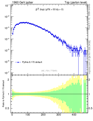 Plot of pTtop in 1960 GeV ppbar collisions