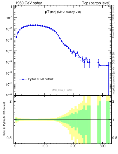 Plot of pTtop in 1960 GeV ppbar collisions