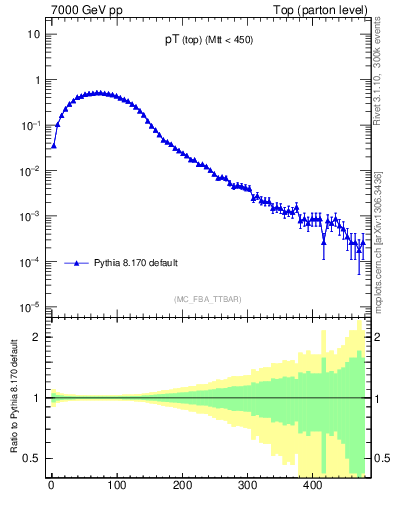 Plot of pTtop in 7000 GeV pp collisions