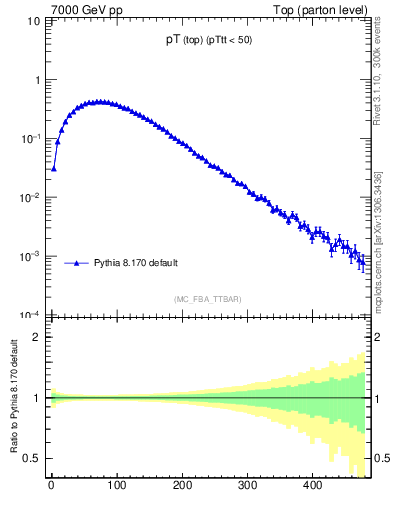 Plot of pTtop in 7000 GeV pp collisions