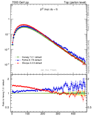 Plot of pTtop in 7000 GeV pp collisions