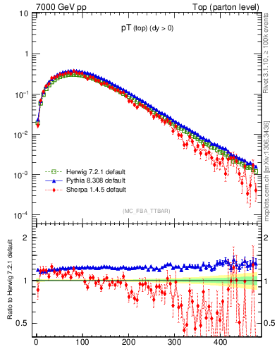 Plot of pTtop in 7000 GeV pp collisions