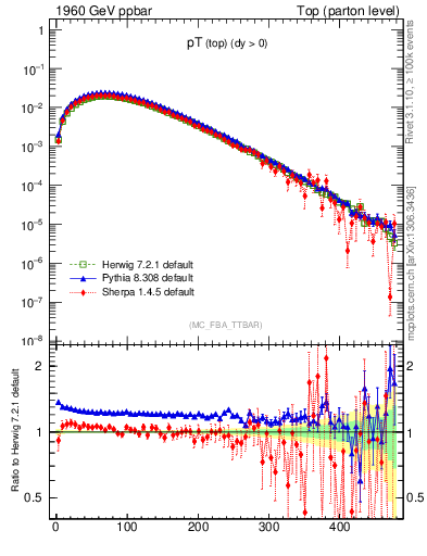 Plot of pTtop in 1960 GeV ppbar collisions