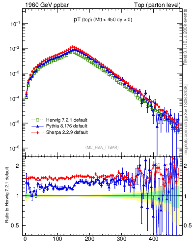 Plot of pTtop in 1960 GeV ppbar collisions