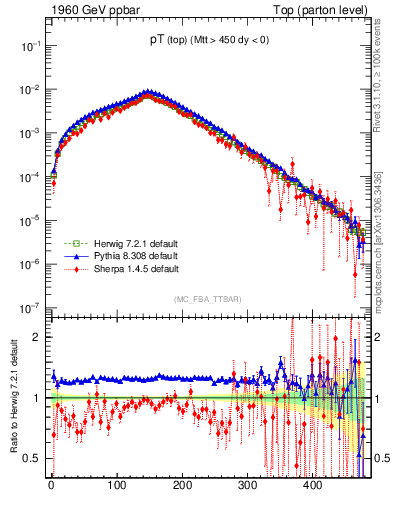 Plot of pTtop in 1960 GeV ppbar collisions