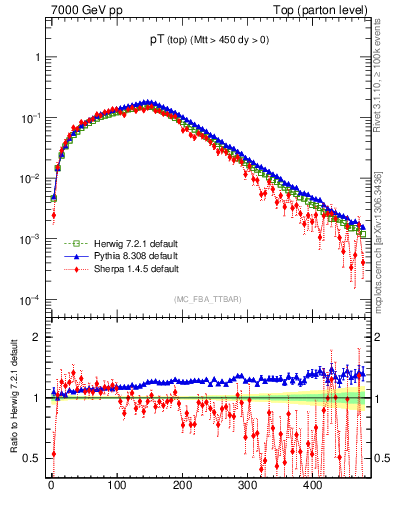 Plot of pTtop in 7000 GeV pp collisions