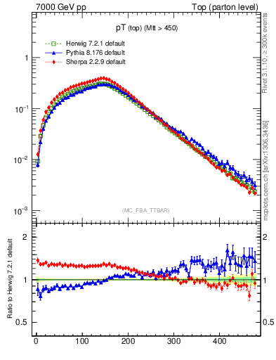 Plot of pTtop in 7000 GeV pp collisions